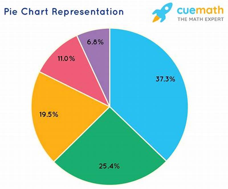 Pie Chart In Statistics Examples