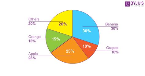 Pie Chart Questions For Class 9 English