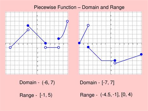 Piecewise domain of a function