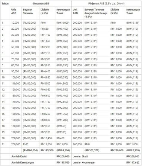 Pinjaman ASB Terbaik untuk Pelaburan Bijak Anda