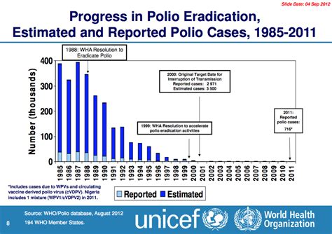 Pinpointing the Most Recent Polio Case What the Data Shows
