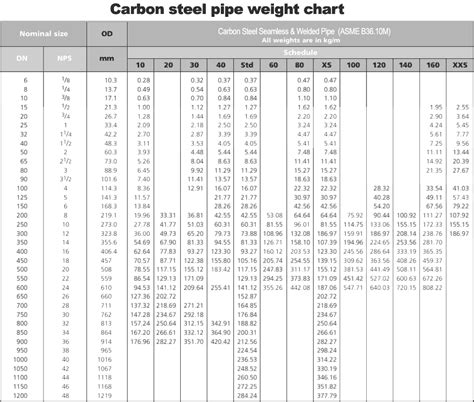 Pipe Chart Carbon Steel Pipe
