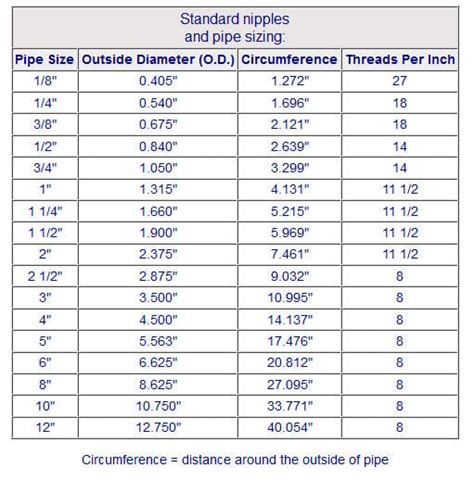Pipe Circumference Chart
