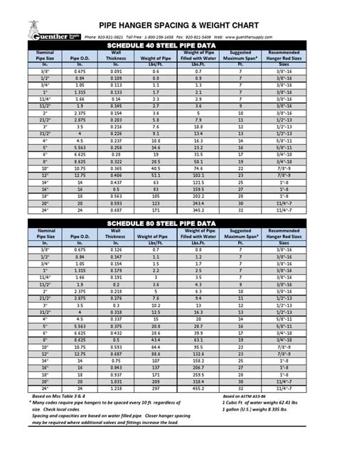 Pipe Hanger Spacing Chart