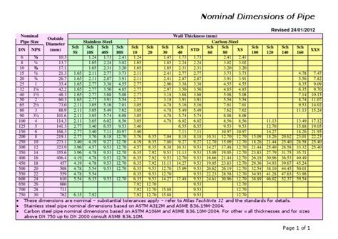 Pipe Sch Chart