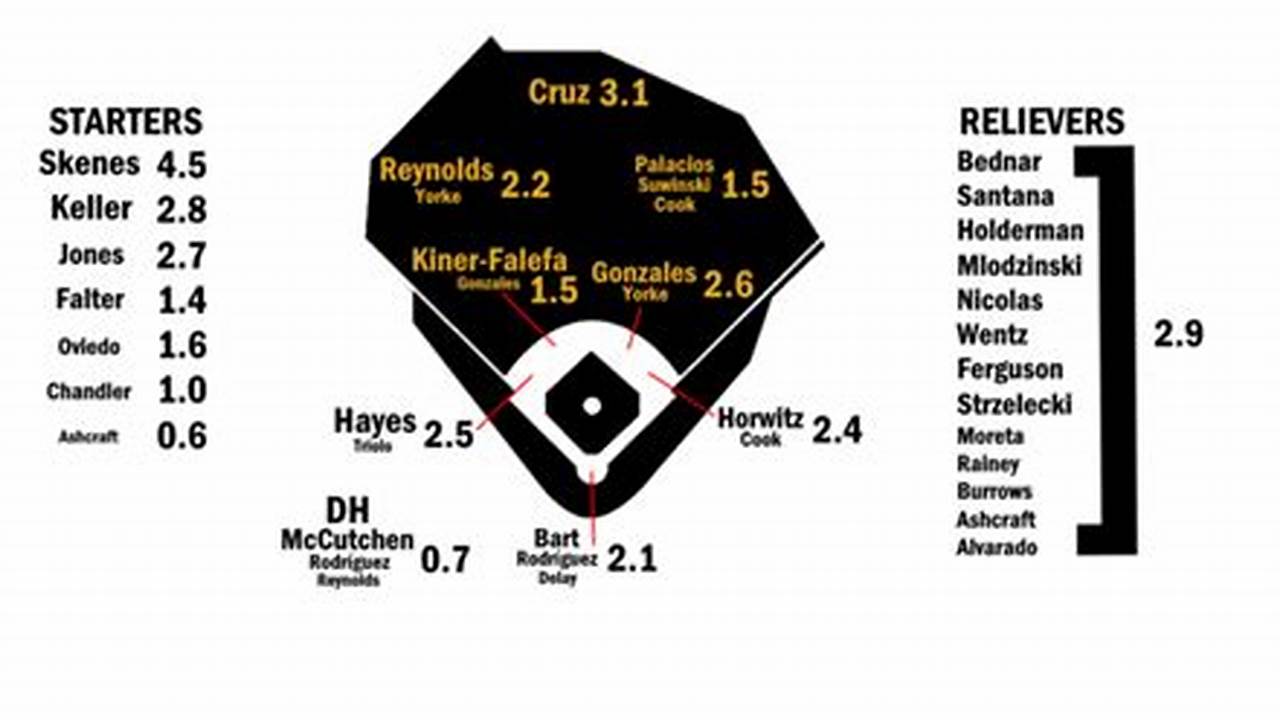 Pirates Depth Chart 2025