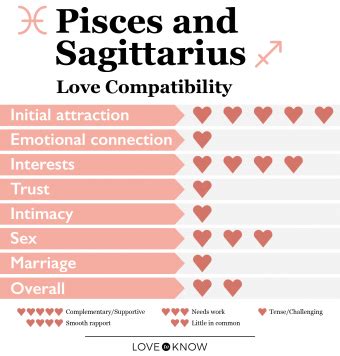 Pisces and Sagittarius: Exploring Compatibility for a Flourishing Marriage