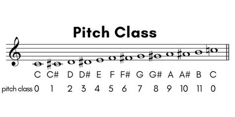 Unlock the Music Mystery with Pitch Class Set Calculator: Your Ultimate Tool for Analyzing Tonality