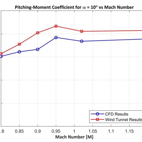 Effortlessly Calculate Pitching Moment Coefficient with our User-Friendly Calculator