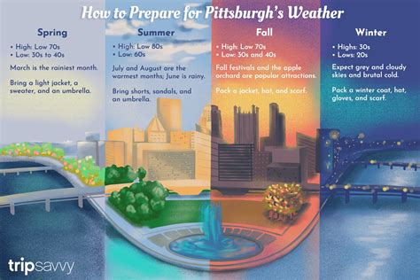 Pittsburgh weather