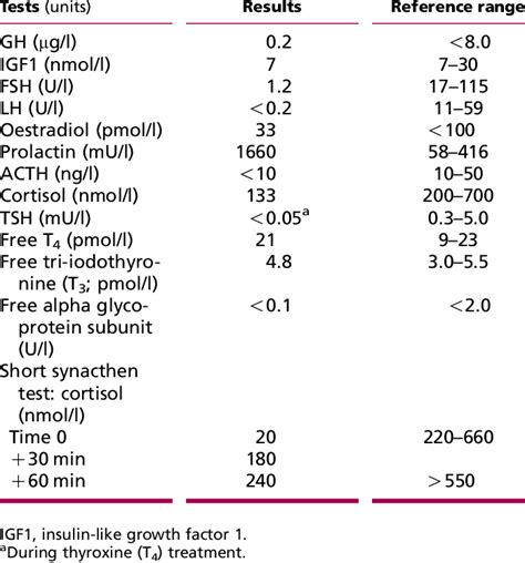 Pituitary Function Panel Test and interpretation