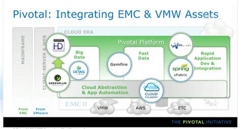Pivotal and VMware