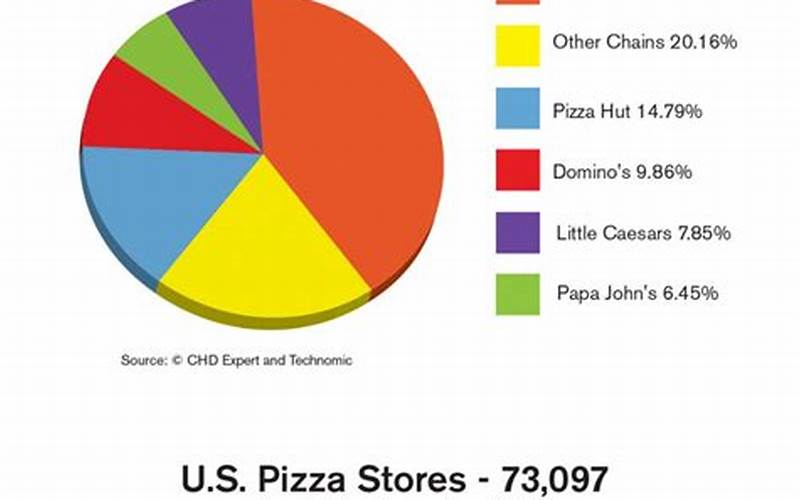 Pizza Industry In The United States