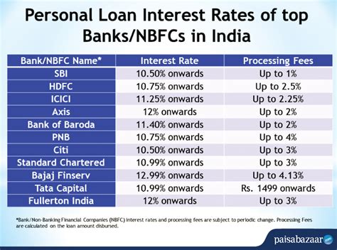 Pl Loan Interest Rate