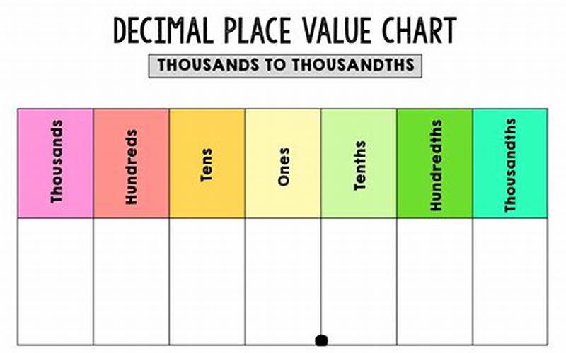 Place Value In Decimals