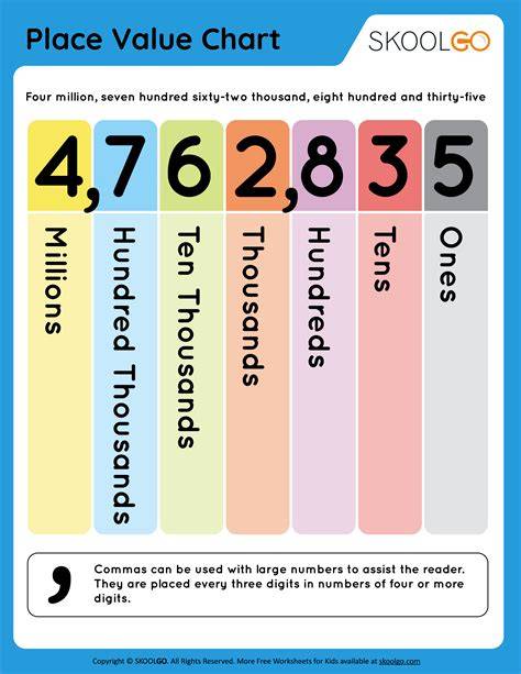 Place Value Chart Place Value Chart