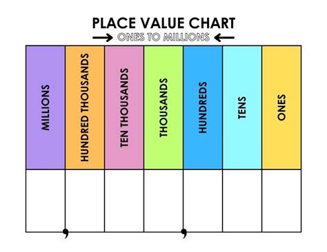 Place Value Chart To Millions Printable