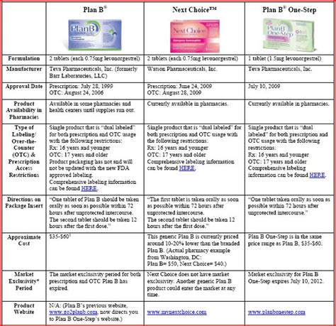 Plan B Effectiveness Chart