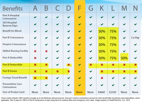 Plan F Coverage Chart