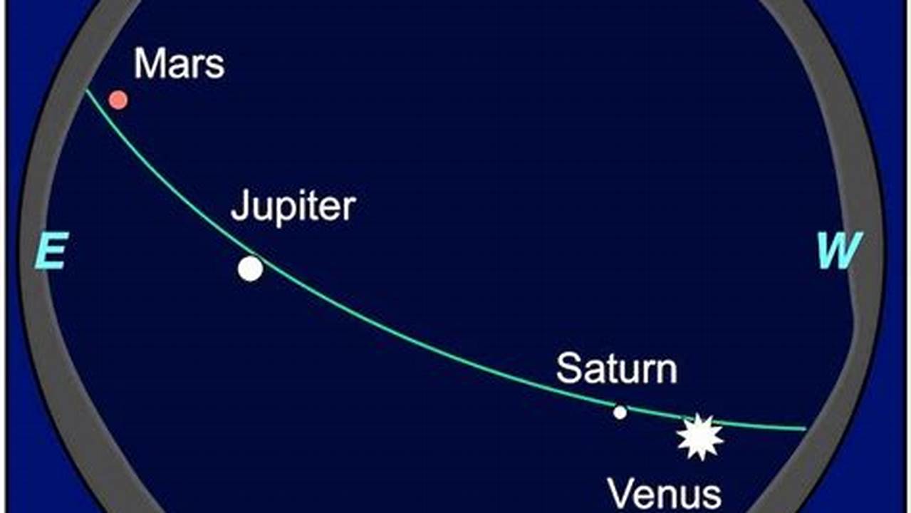 Planet Line Up In Our Solar System 2025 Chart