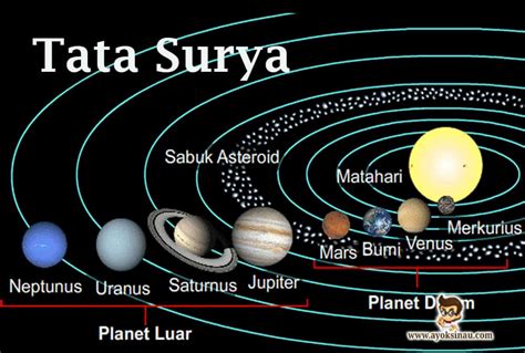 Planet-Planet dalam Tata Surya