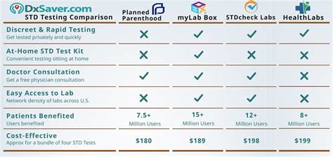 Planned Parenthood STD Testing Services