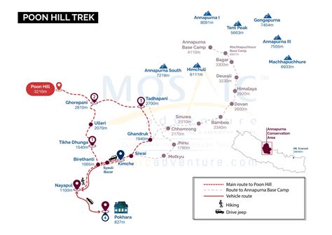 Planning Poon Hill Trek