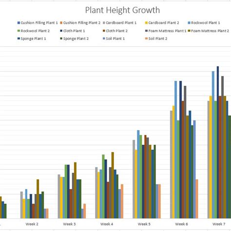 Plant Height Growth Chart