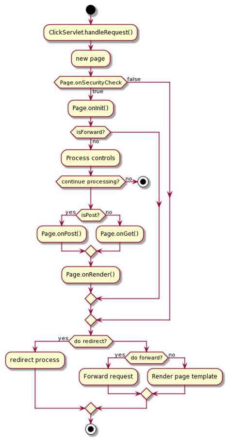 PlantUML Flow Diagram Examples