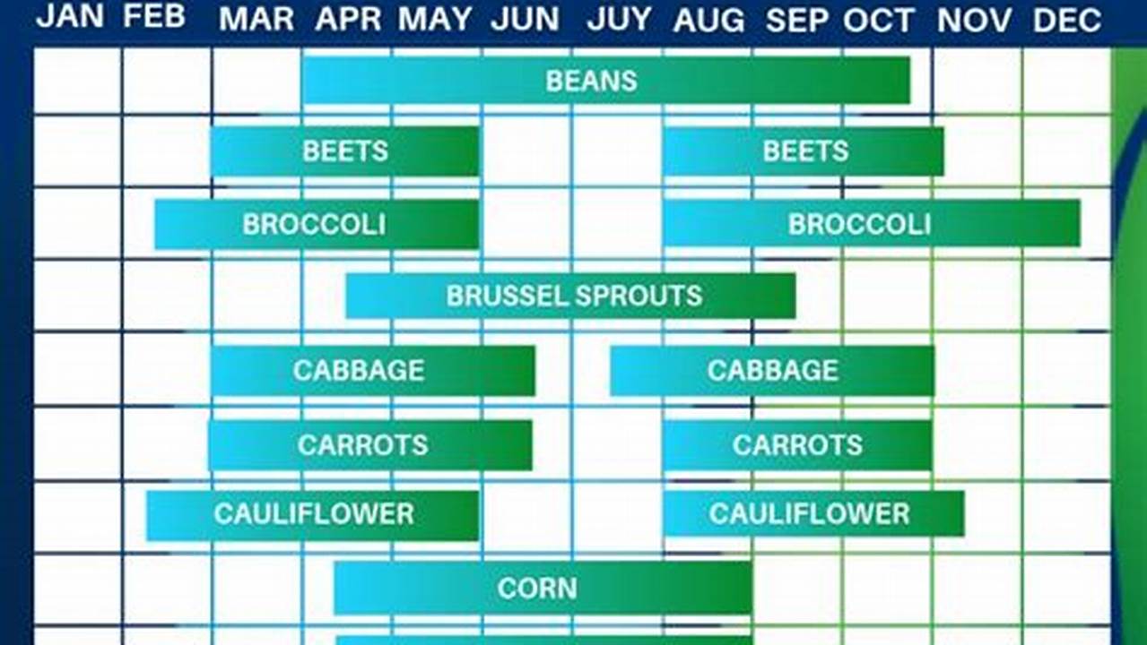 Planting Calendar For Zone 7b