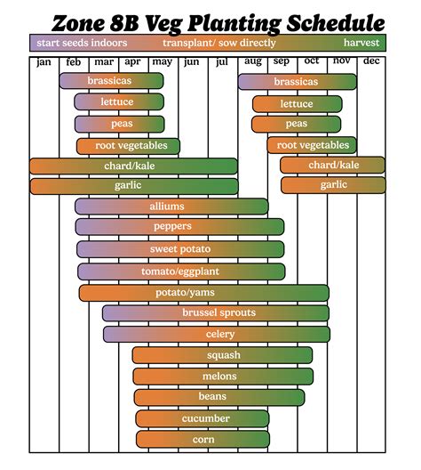 Planting Guide Zone 8b