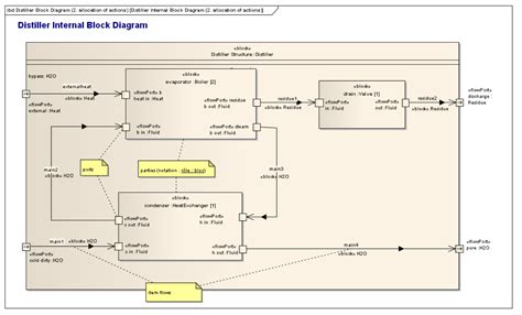 Plantuml Block Diagram