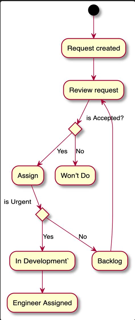 Plantuml Flow Diagram