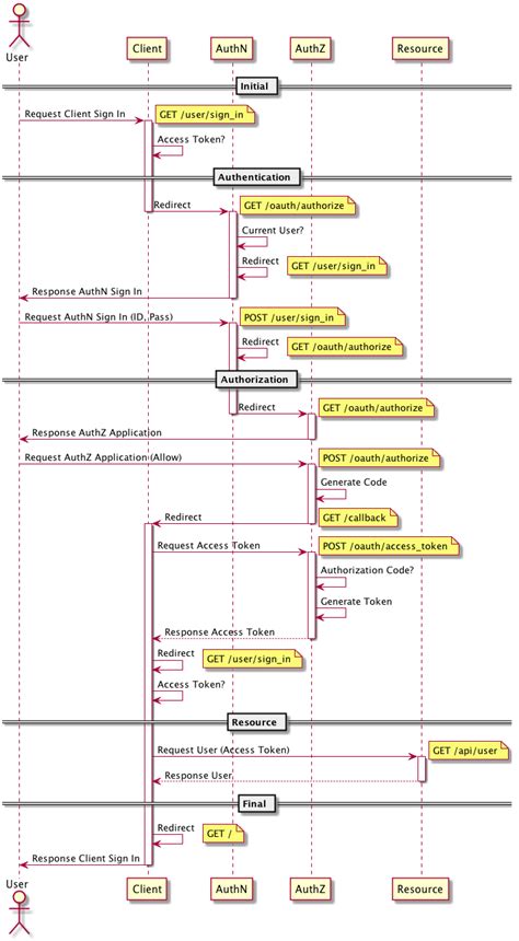 Plantuml Sequence Diagram Online