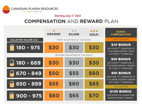 Plasma Donation Compensation Breakdown