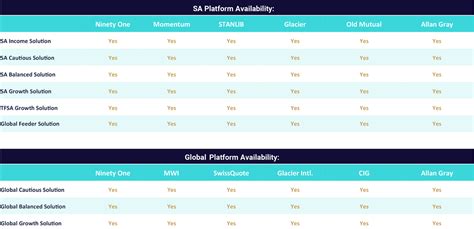 Platform Availability and Notifications