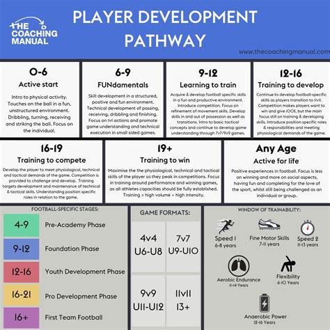 Player Development and Coaching
