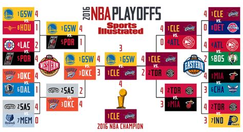 Rising to Greatness: Unveiling the Playoffs 2016 NBA Bracket