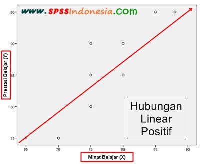Plot Linier Indonesia