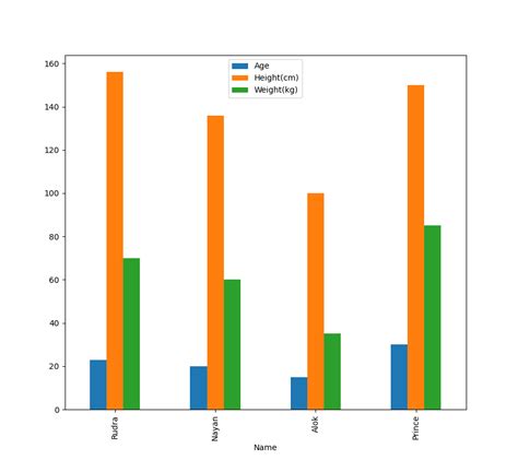 th?q=Plot Multiple Columns Of Pandas Dataframe On The Bar Chart - Visualize Multiple Pandas Dataframe Columns in Bar Chart
