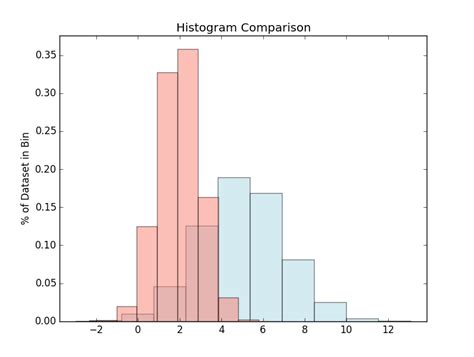 Plot Two Histograms Python