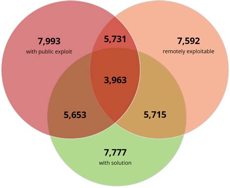 Plugin Vulnerabilities vs WordPress