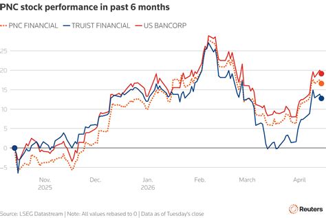 Pnc Stock Forecast