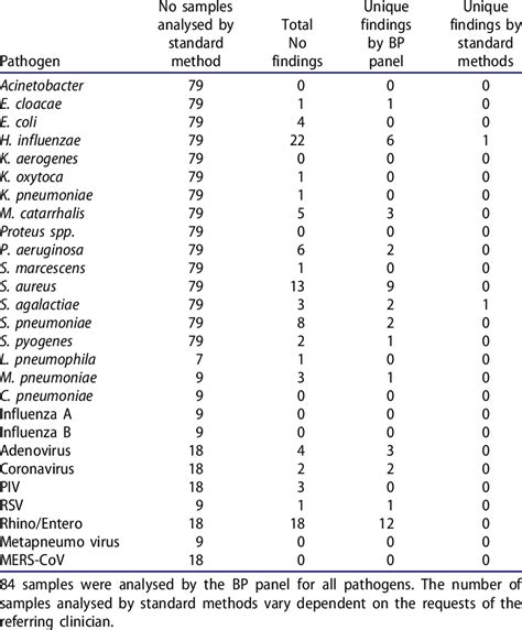 Pneumonia Panel Test and interpretation