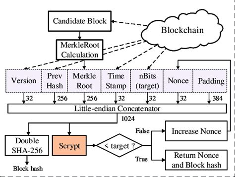PoW Mining Hardware
