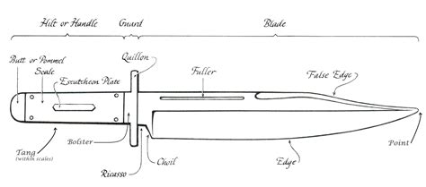 Pocket Knife Terminology