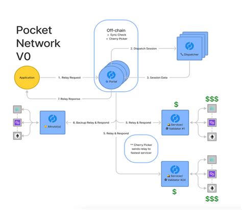 Pocket Network Decentralized Architecture