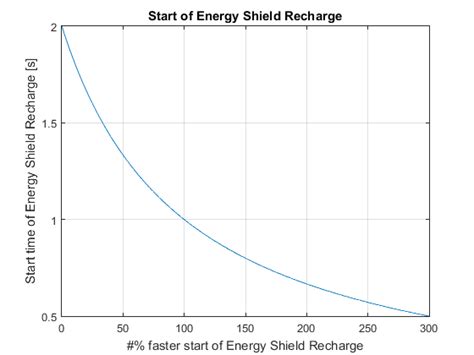 Poe Energy Shield Calculator: Unveiling the Mystery of Energy Shield Builds for Path of Exile