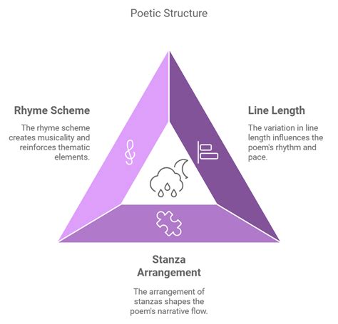 Poem Structures Guide For 2026