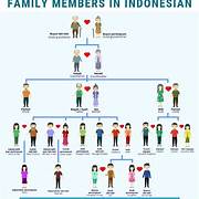 Pohon Keluarga dan Cabangnya di Indonesia